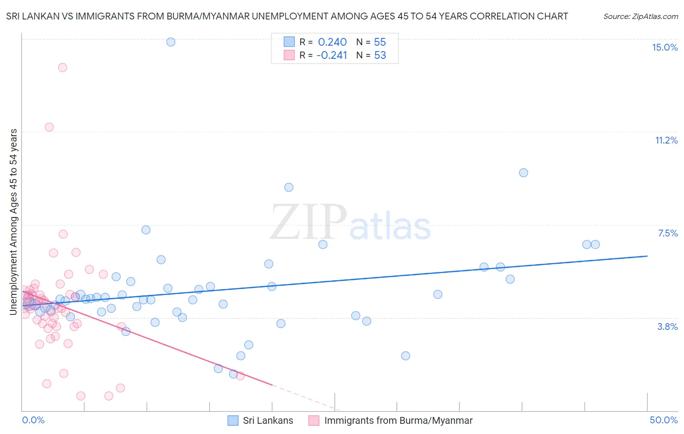 Sri Lankan vs Immigrants from Burma/Myanmar Unemployment Among Ages 45 to 54 years