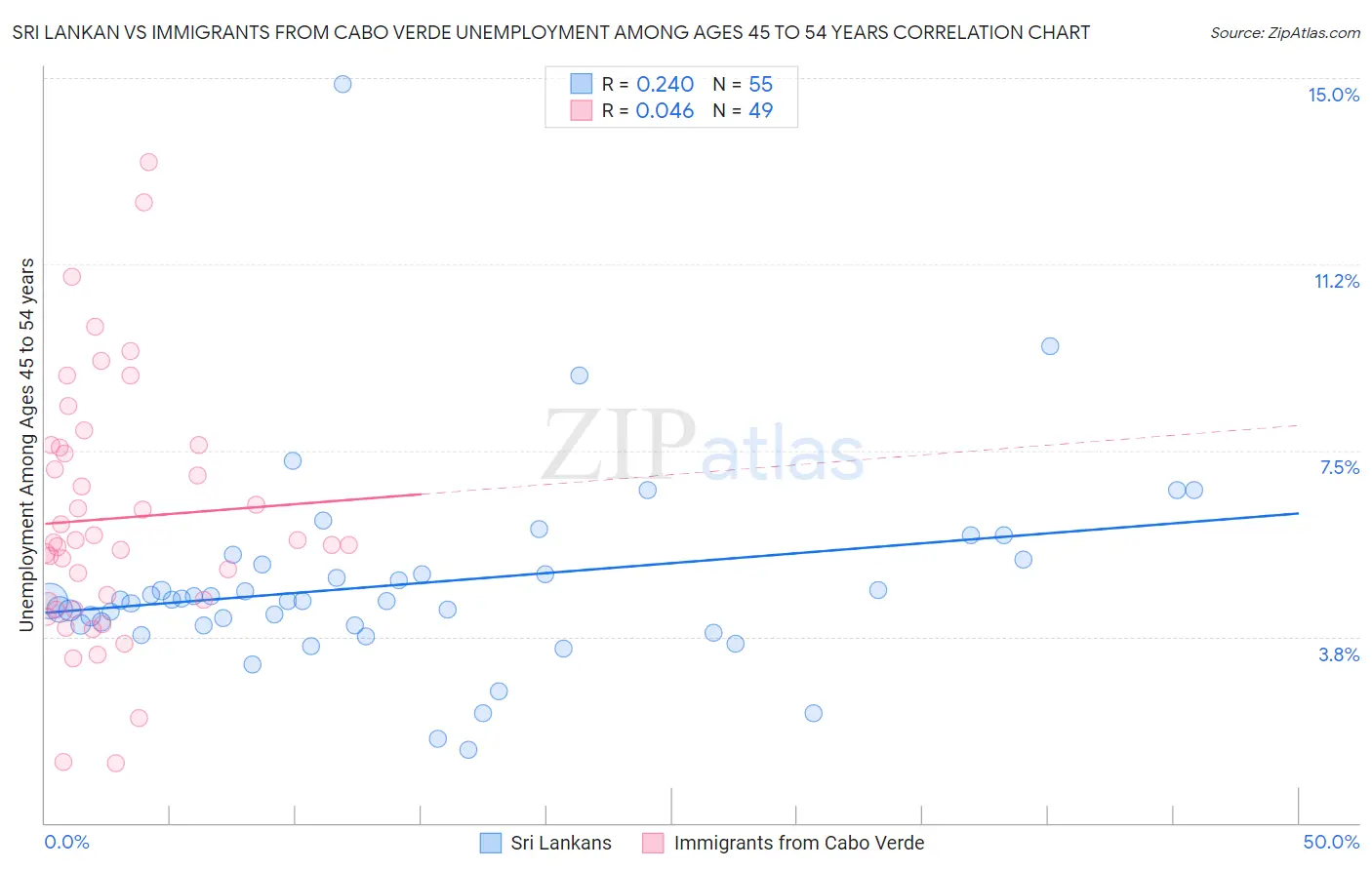 Sri Lankan vs Immigrants from Cabo Verde Unemployment Among Ages 45 to 54 years