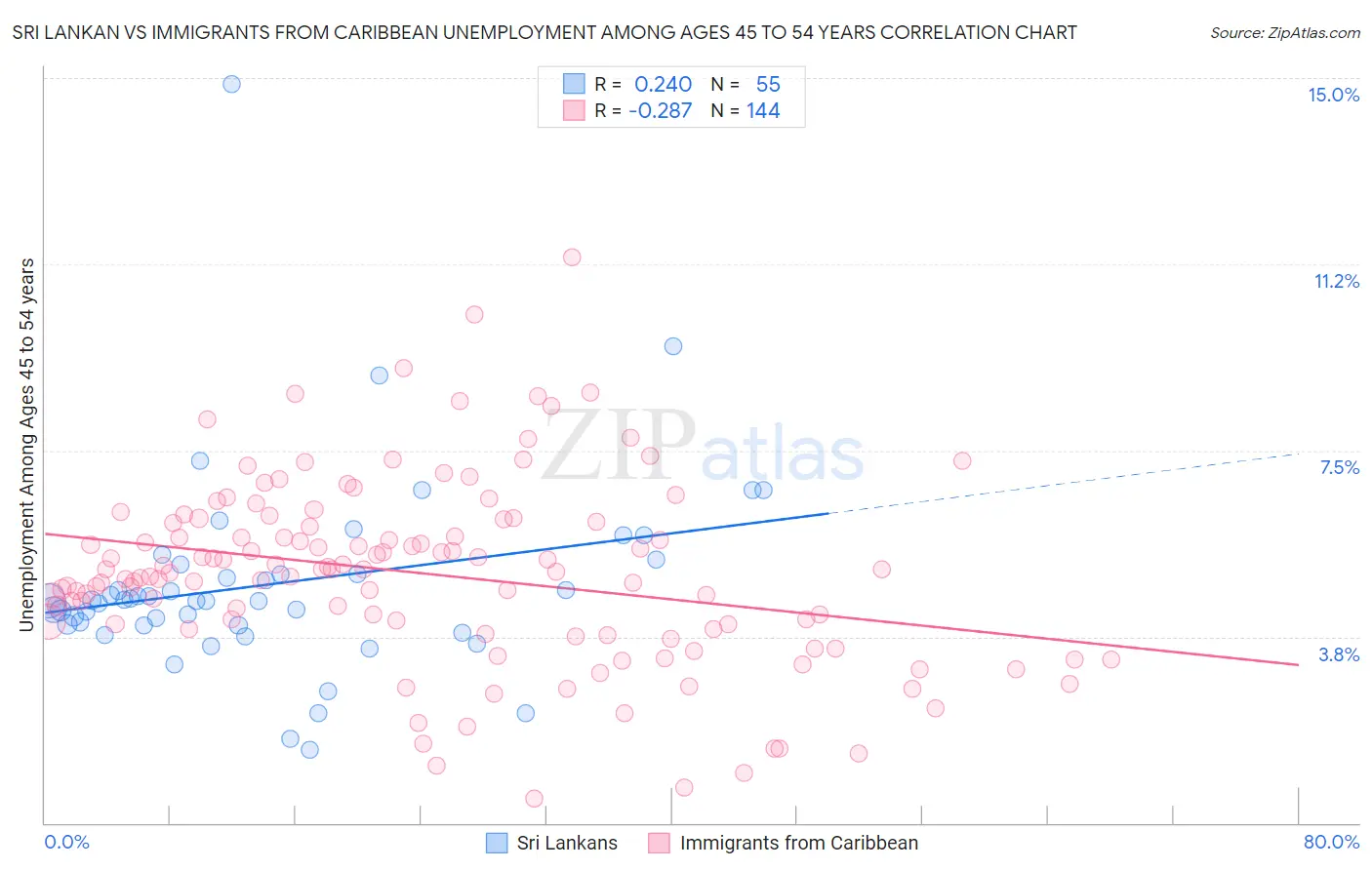 Sri Lankan vs Immigrants from Caribbean Unemployment Among Ages 45 to 54 years