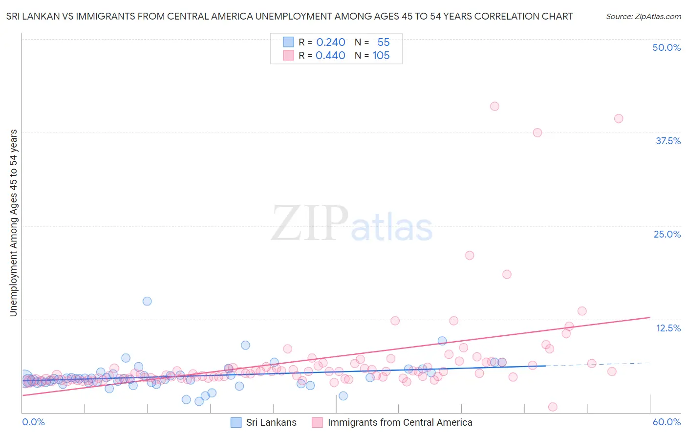 Sri Lankan vs Immigrants from Central America Unemployment Among Ages 45 to 54 years