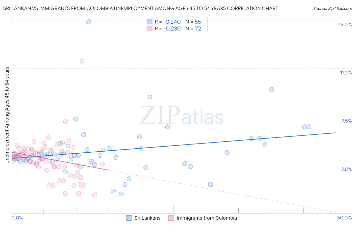 Sri Lankan vs Immigrants from Colombia Unemployment Among Ages 45 to 54 years