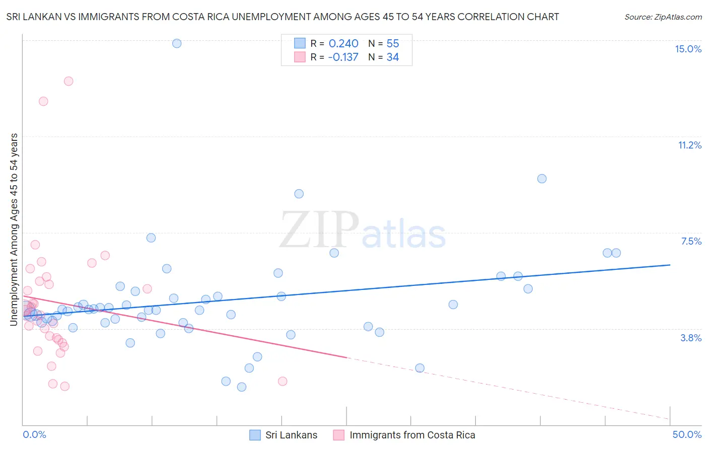 Sri Lankan vs Immigrants from Costa Rica Unemployment Among Ages 45 to 54 years