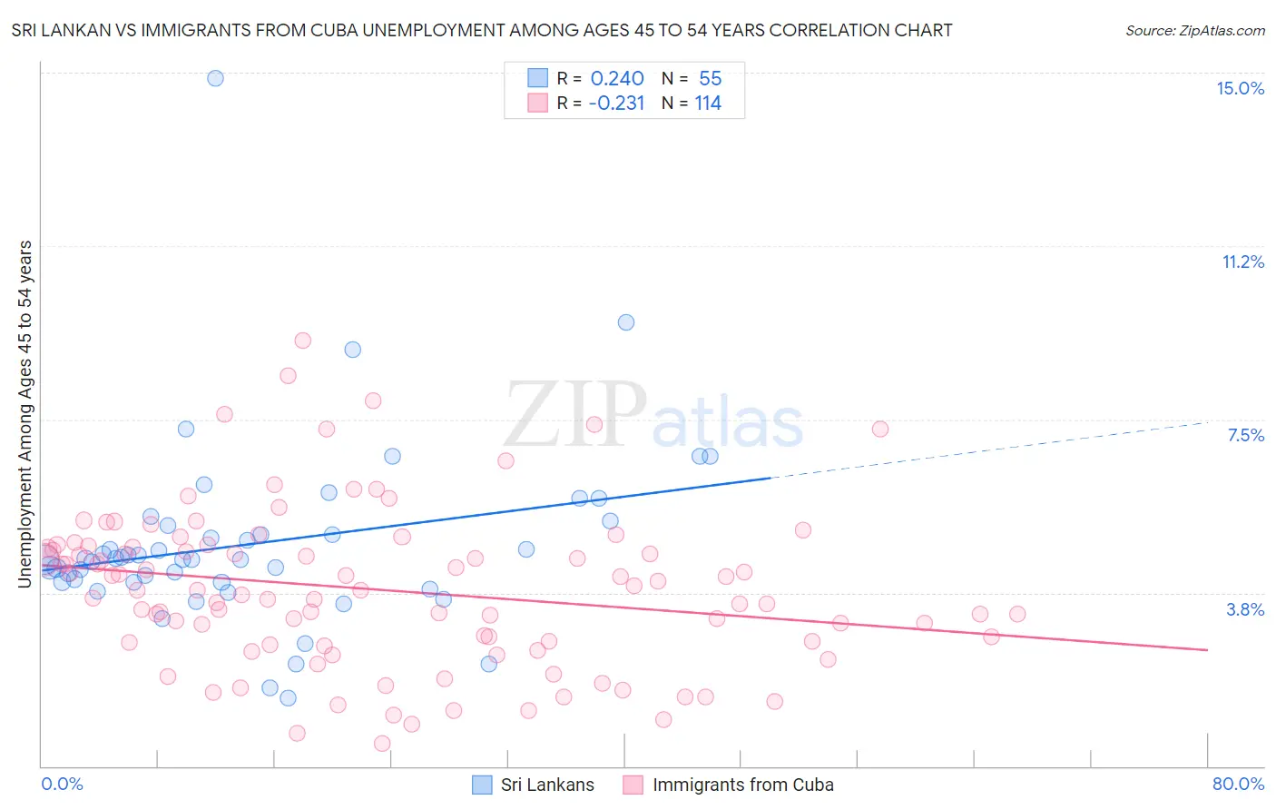 Sri Lankan vs Immigrants from Cuba Unemployment Among Ages 45 to 54 years