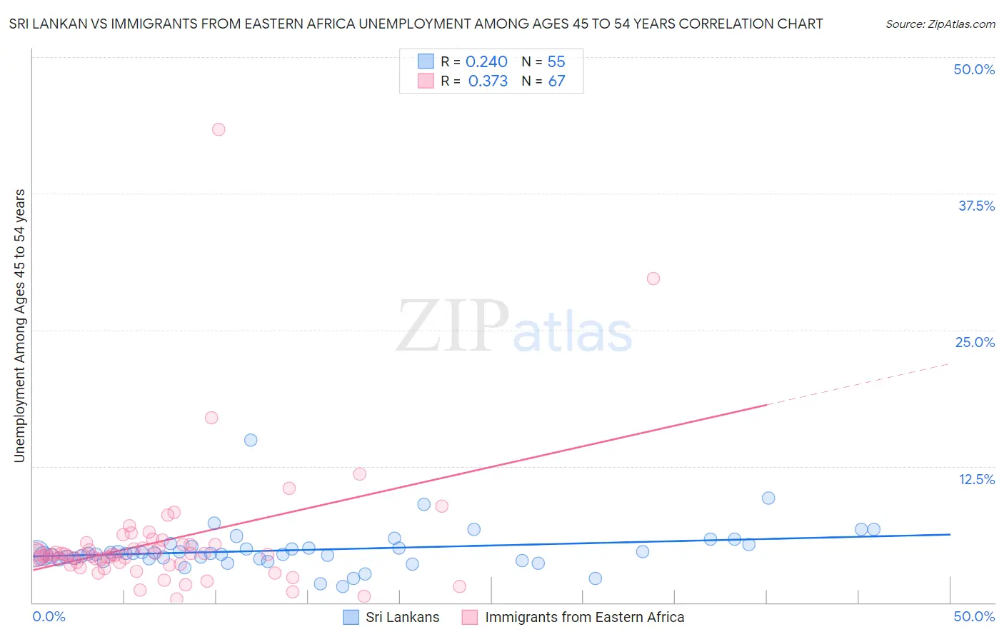 Sri Lankan vs Immigrants from Eastern Africa Unemployment Among Ages 45 to 54 years