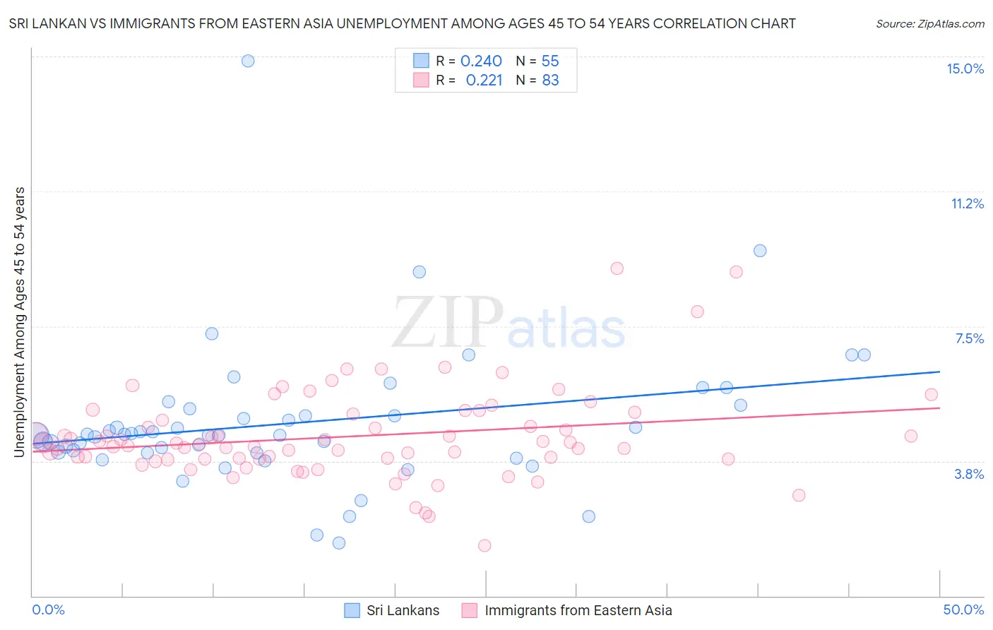 Sri Lankan vs Immigrants from Eastern Asia Unemployment Among Ages 45 to 54 years