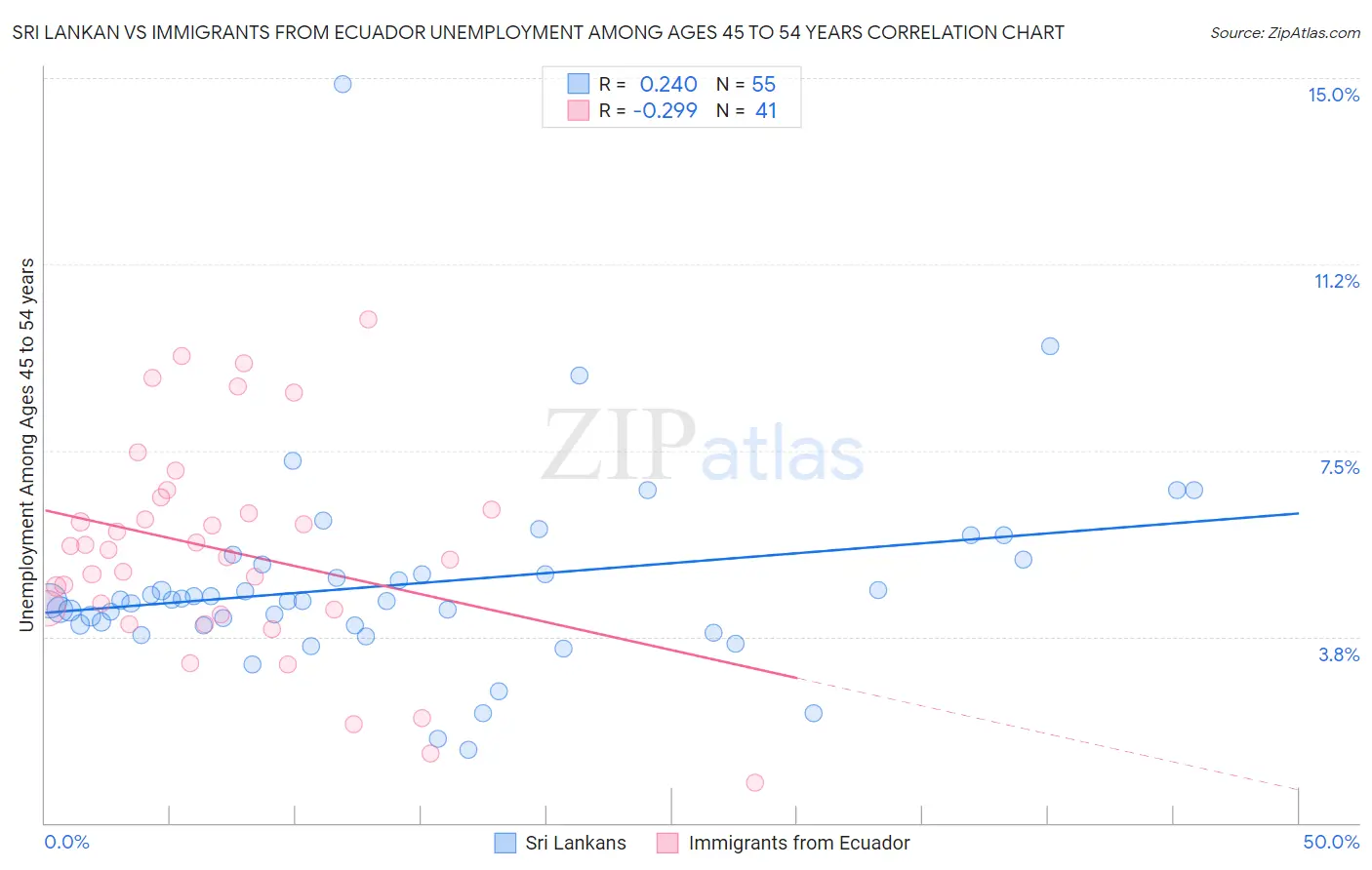 Sri Lankan vs Immigrants from Ecuador Unemployment Among Ages 45 to 54 years