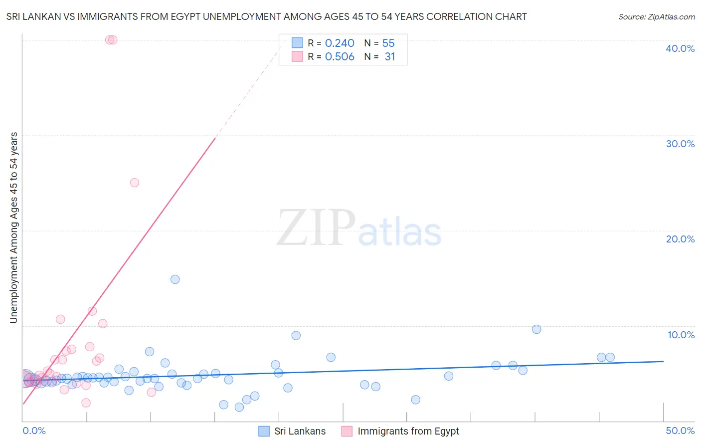 Sri Lankan vs Immigrants from Egypt Unemployment Among Ages 45 to 54 years