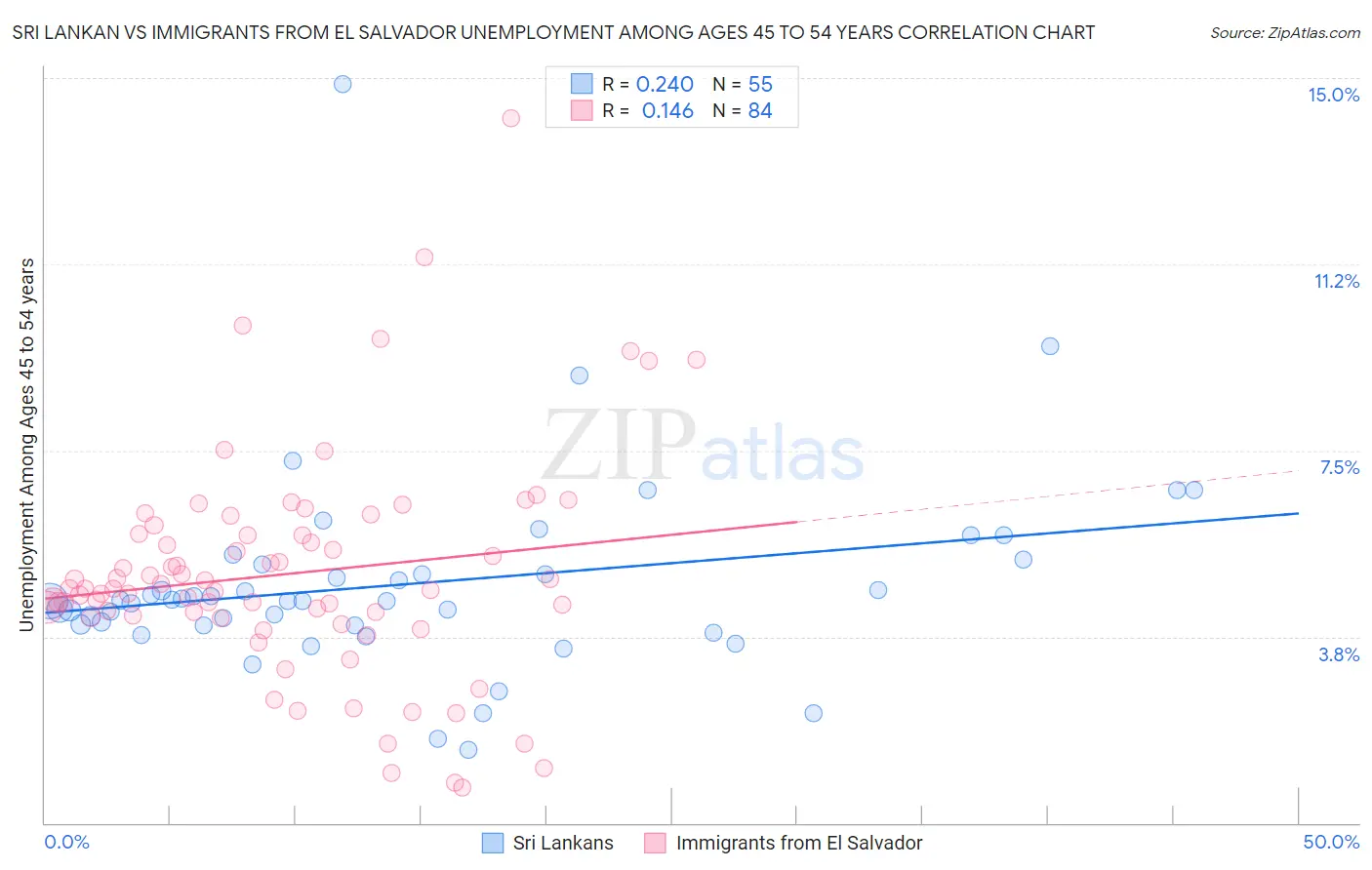 Sri Lankan vs Immigrants from El Salvador Unemployment Among Ages 45 to 54 years