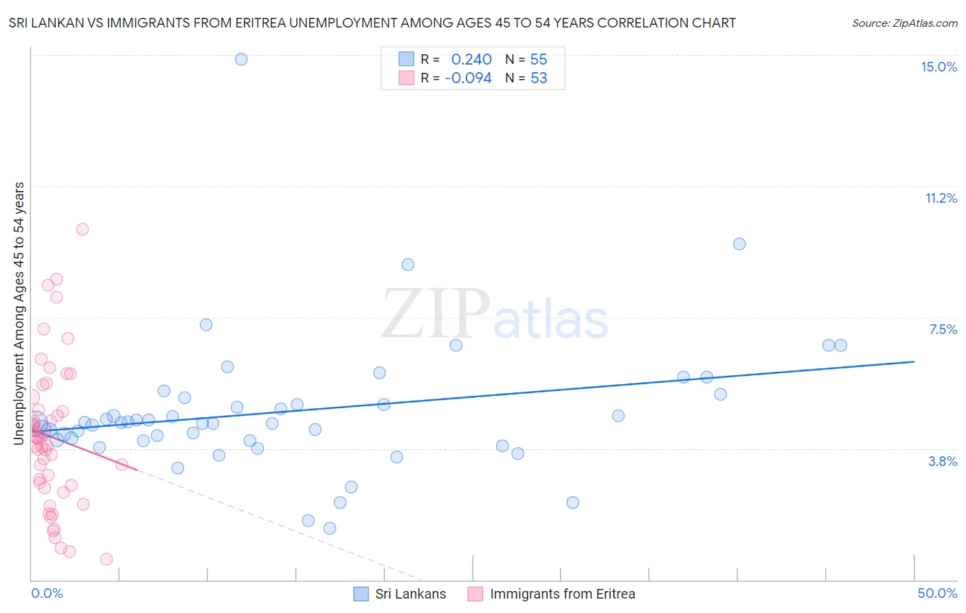 Sri Lankan vs Immigrants from Eritrea Unemployment Among Ages 45 to 54 years