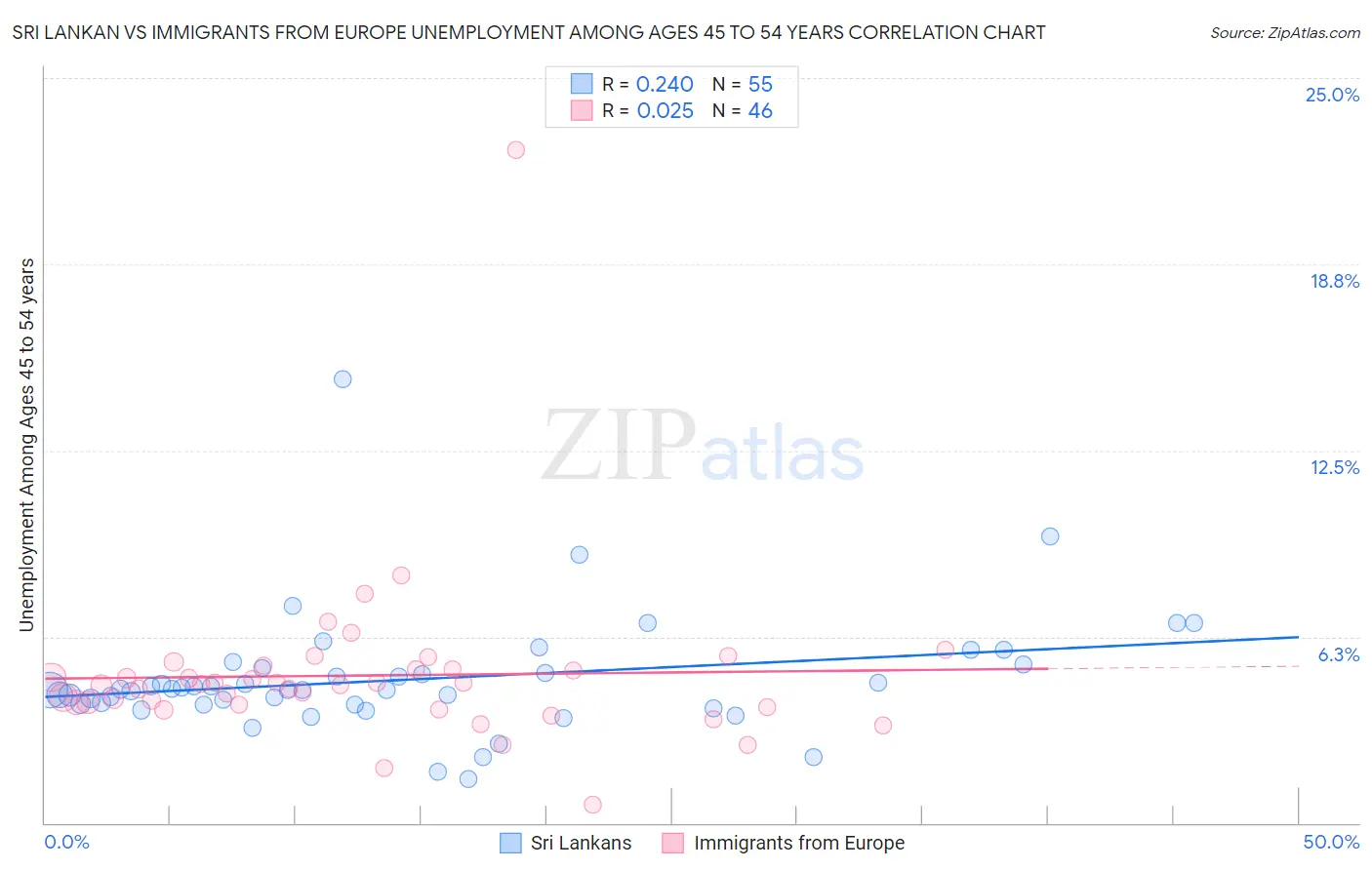 Sri Lankan vs Immigrants from Europe Unemployment Among Ages 45 to 54 years