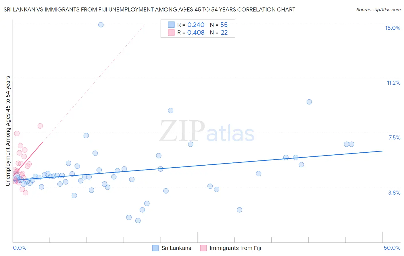 Sri Lankan vs Immigrants from Fiji Unemployment Among Ages 45 to 54 years