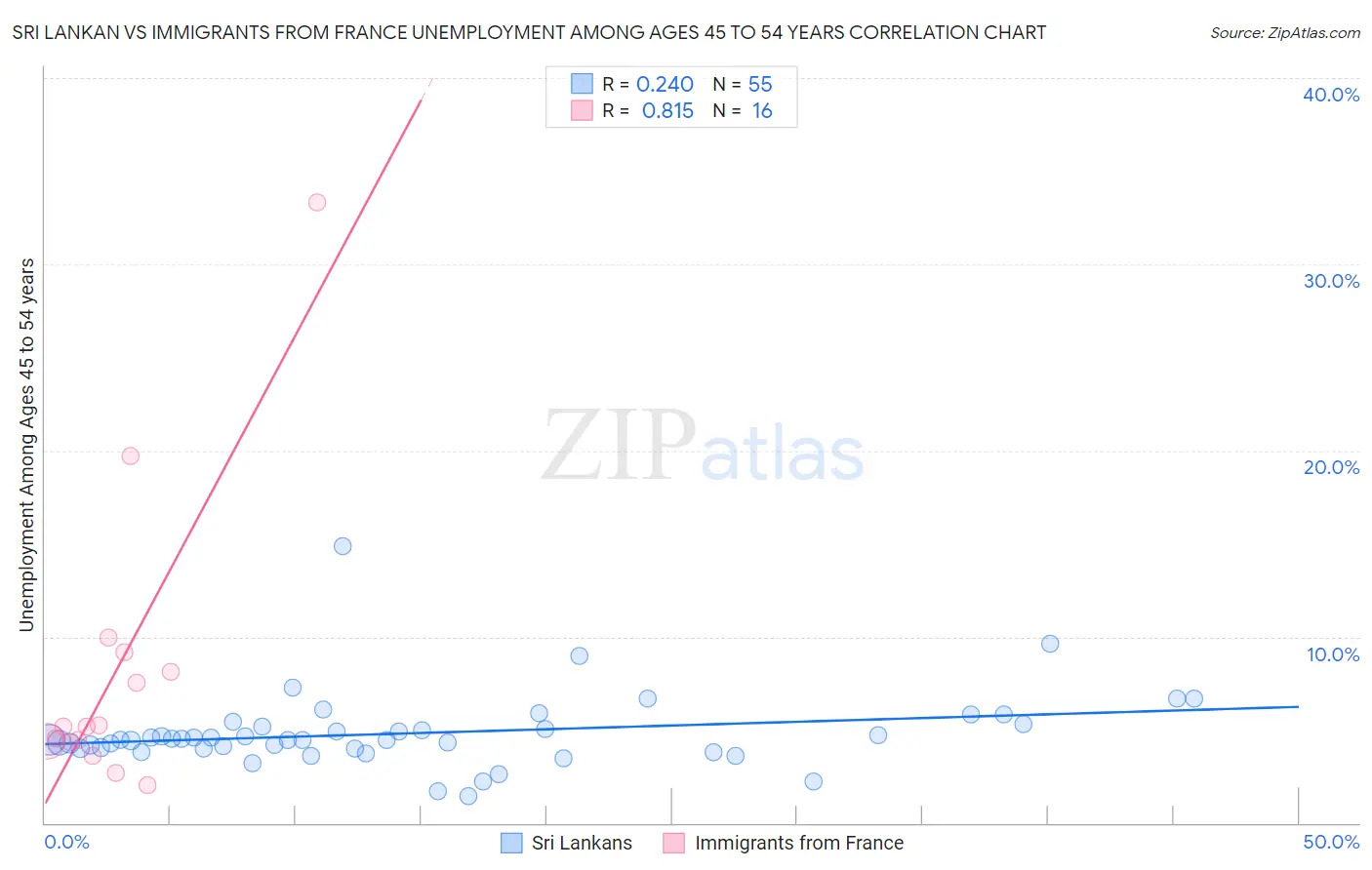 Sri Lankan vs Immigrants from France Unemployment Among Ages 45 to 54 years