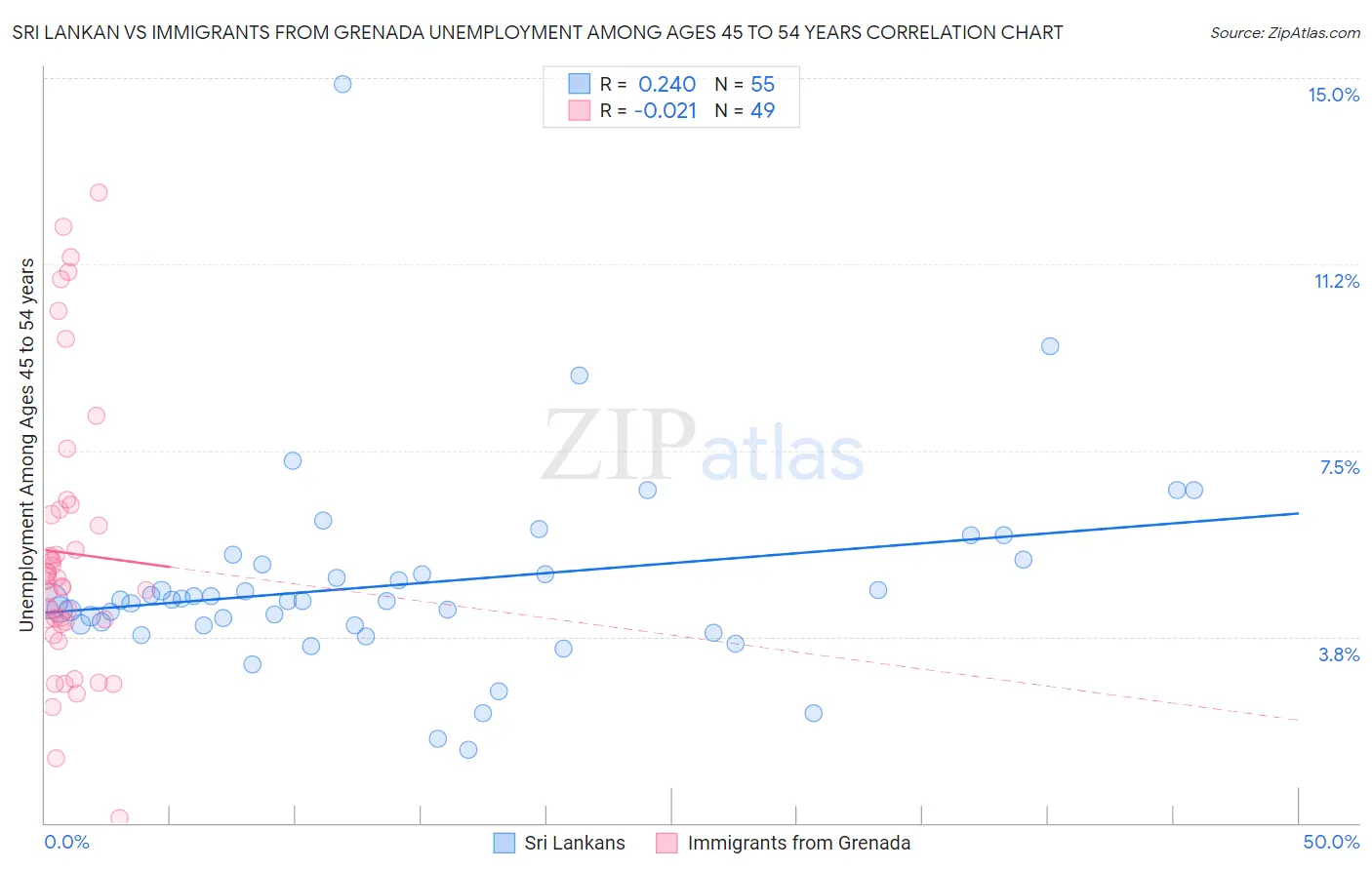 Sri Lankan vs Immigrants from Grenada Unemployment Among Ages 45 to 54 years