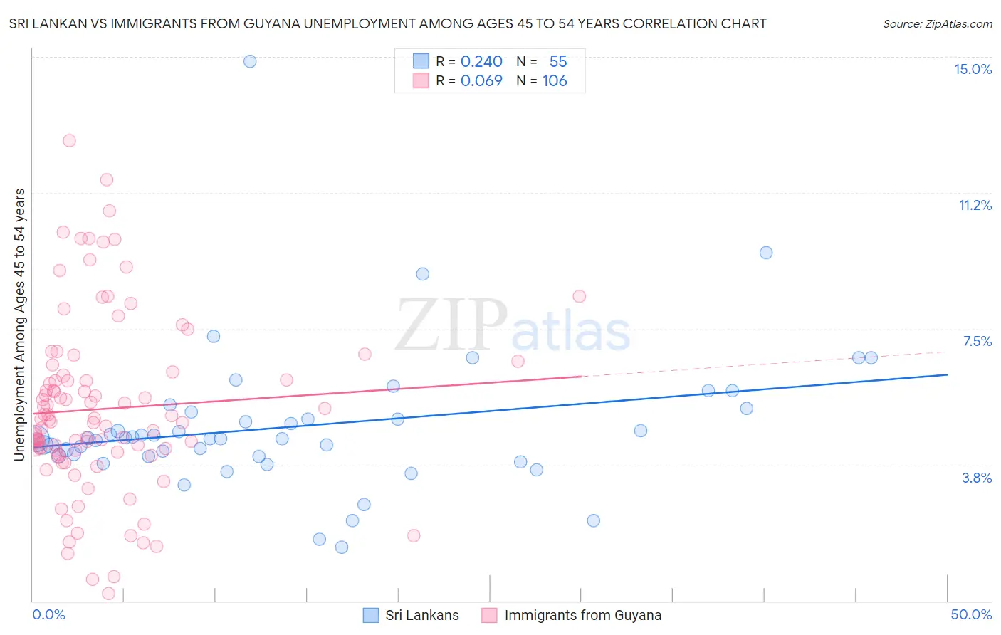 Sri Lankan vs Immigrants from Guyana Unemployment Among Ages 45 to 54 years