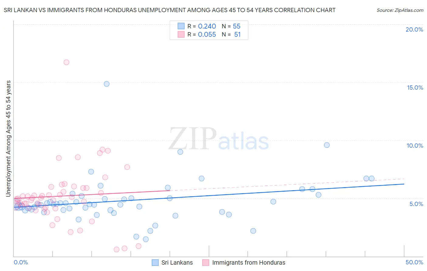 Sri Lankan vs Immigrants from Honduras Unemployment Among Ages 45 to 54 years