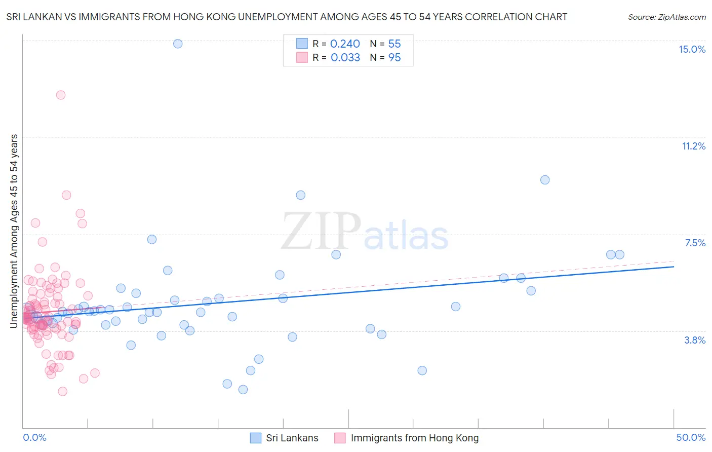 Sri Lankan vs Immigrants from Hong Kong Unemployment Among Ages 45 to 54 years