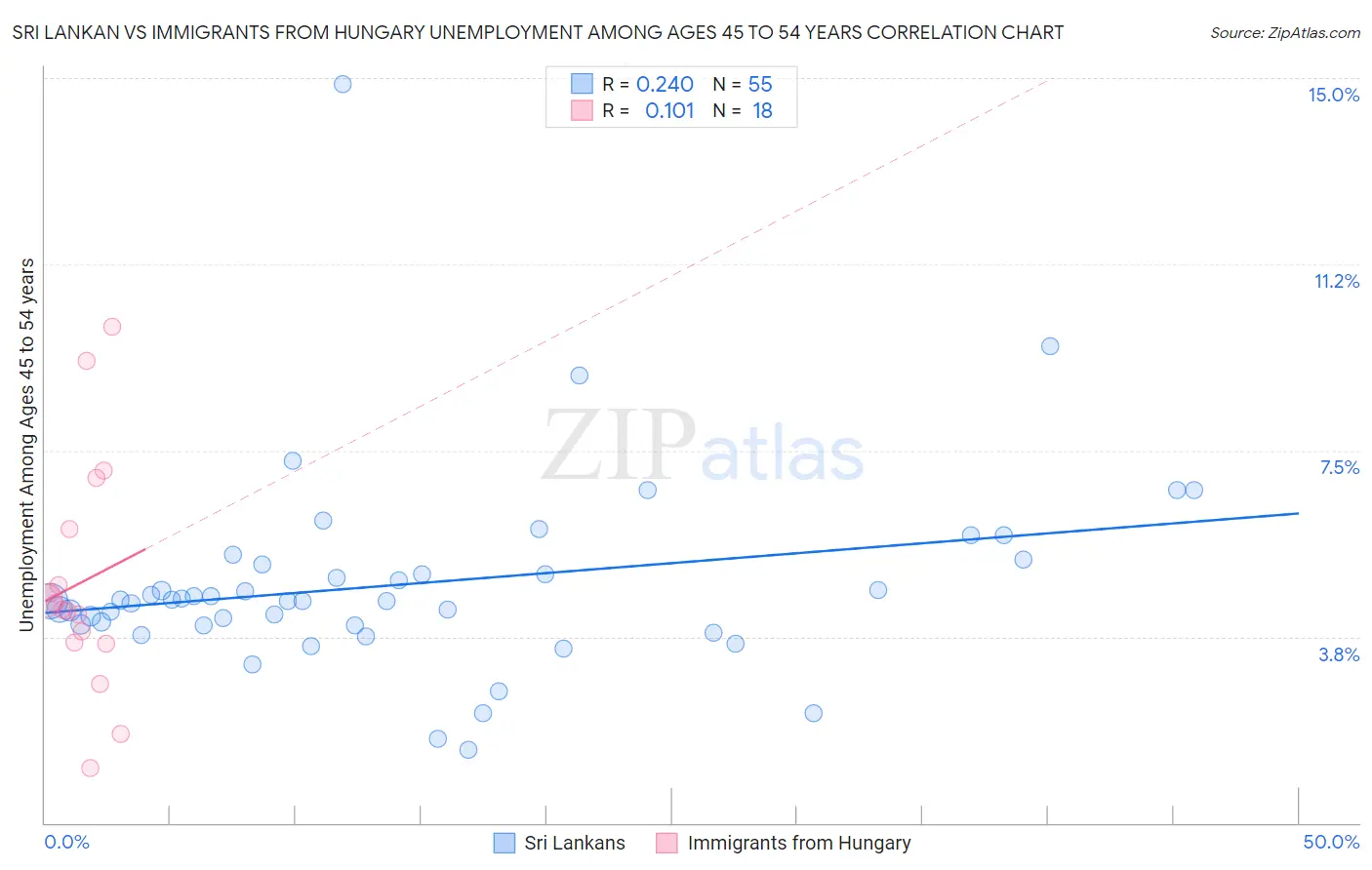 Sri Lankan vs Immigrants from Hungary Unemployment Among Ages 45 to 54 years