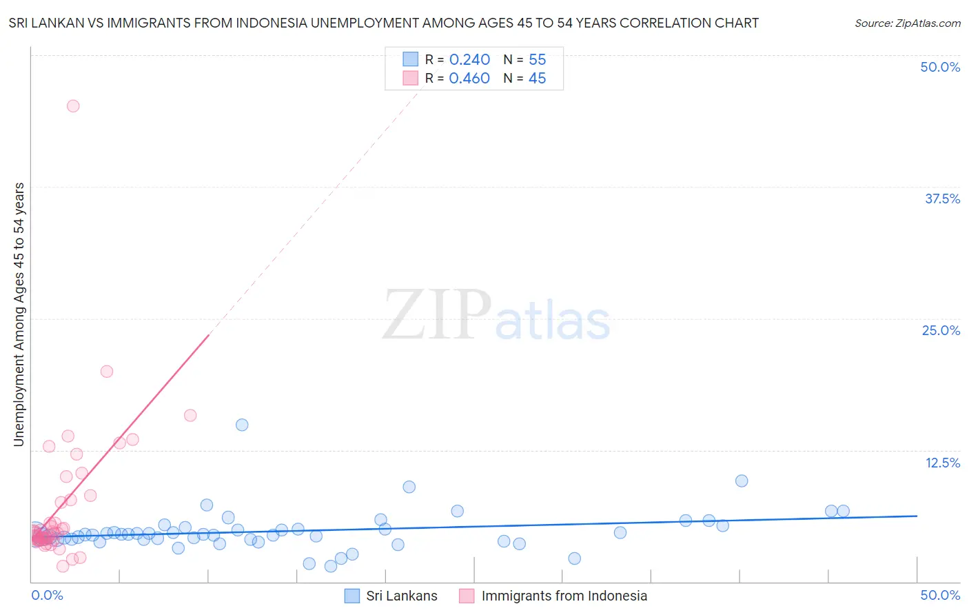 Sri Lankan vs Immigrants from Indonesia Unemployment Among Ages 45 to 54 years