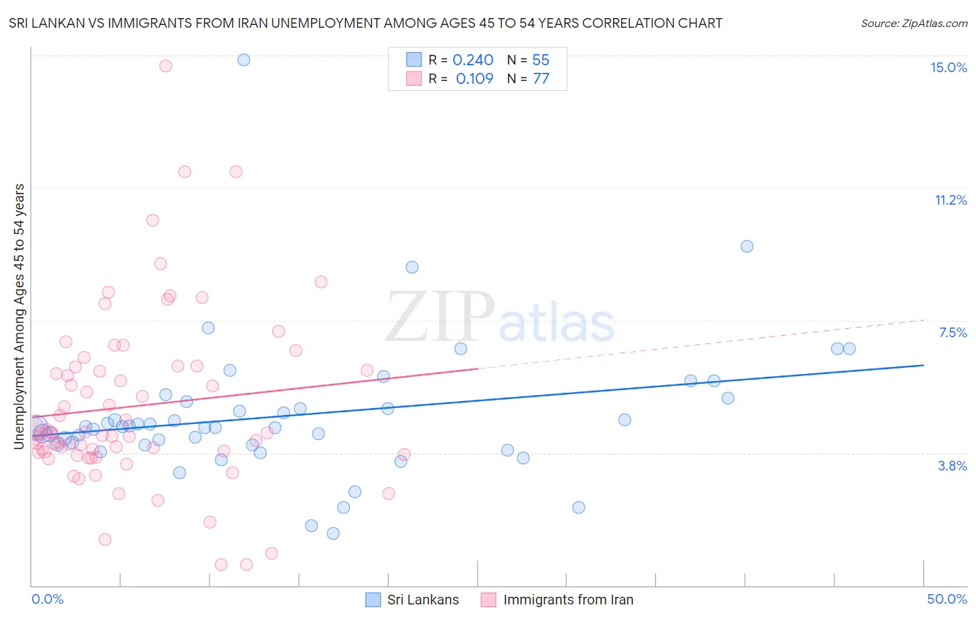 Sri Lankan vs Immigrants from Iran Unemployment Among Ages 45 to 54 years