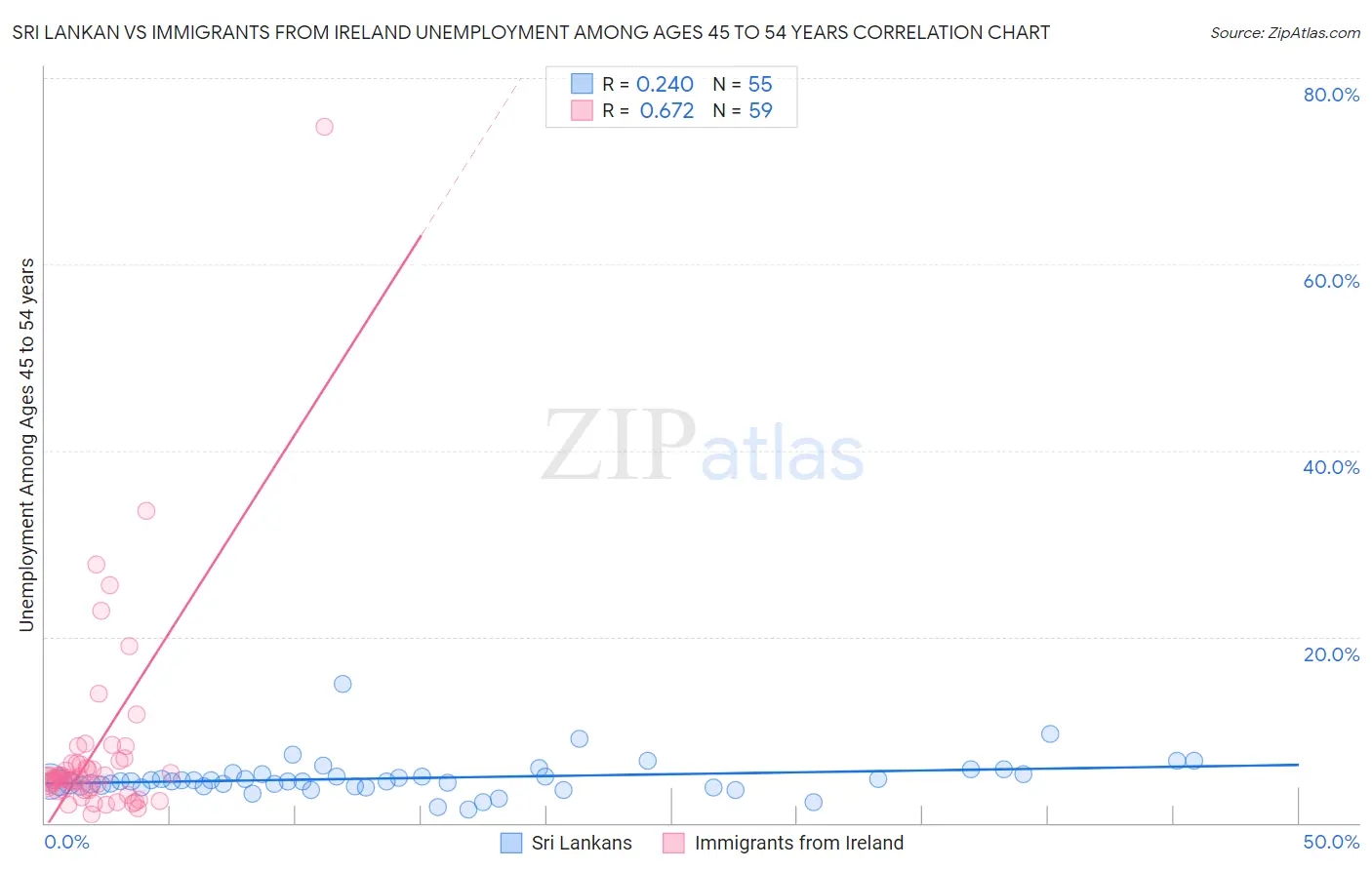 Sri Lankan vs Immigrants from Ireland Unemployment Among Ages 45 to 54 years