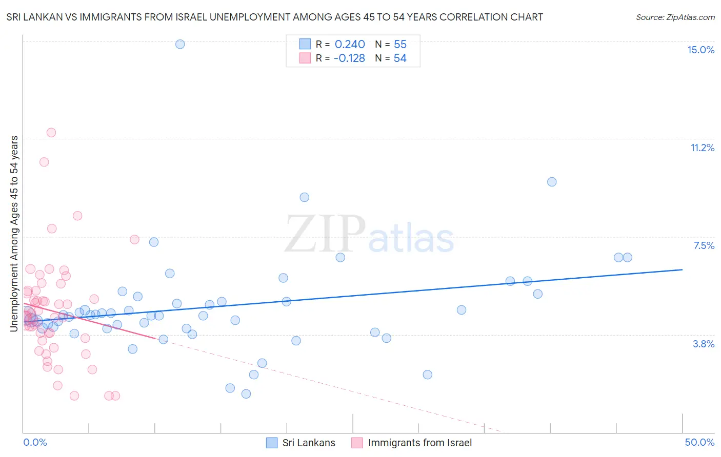 Sri Lankan vs Immigrants from Israel Unemployment Among Ages 45 to 54 years