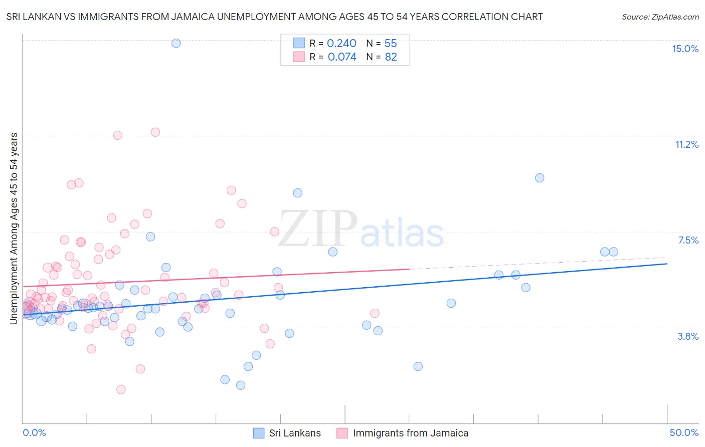 Sri Lankan vs Immigrants from Jamaica Unemployment Among Ages 45 to 54 years