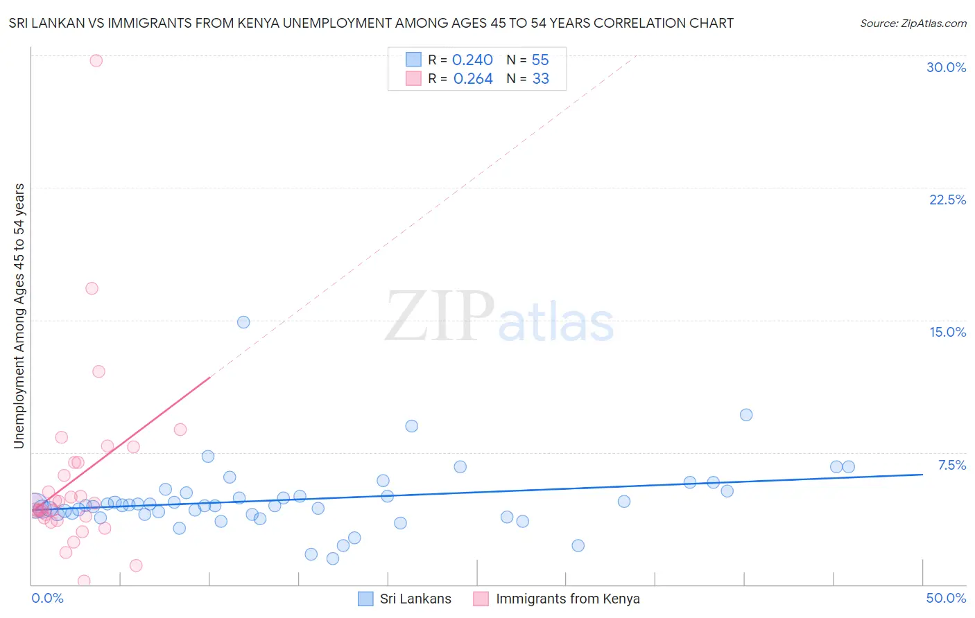 Sri Lankan vs Immigrants from Kenya Unemployment Among Ages 45 to 54 years