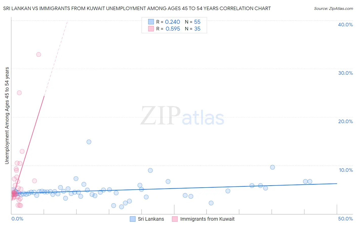 Sri Lankan vs Immigrants from Kuwait Unemployment Among Ages 45 to 54 years