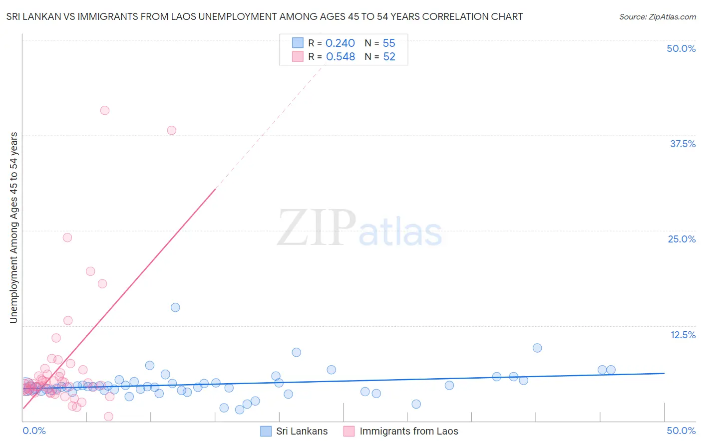 Sri Lankan vs Immigrants from Laos Unemployment Among Ages 45 to 54 years