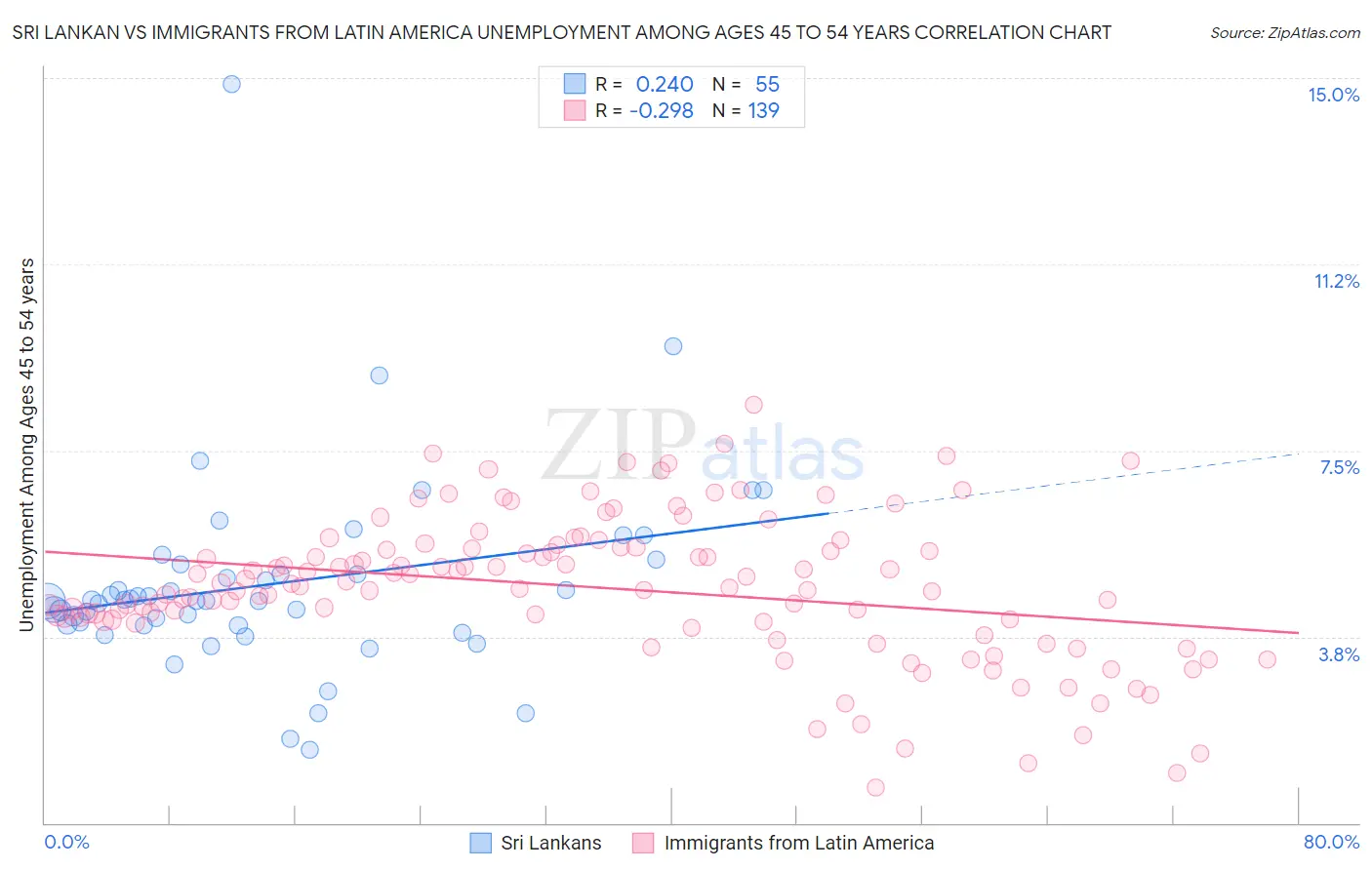 Sri Lankan vs Immigrants from Latin America Unemployment Among Ages 45 to 54 years