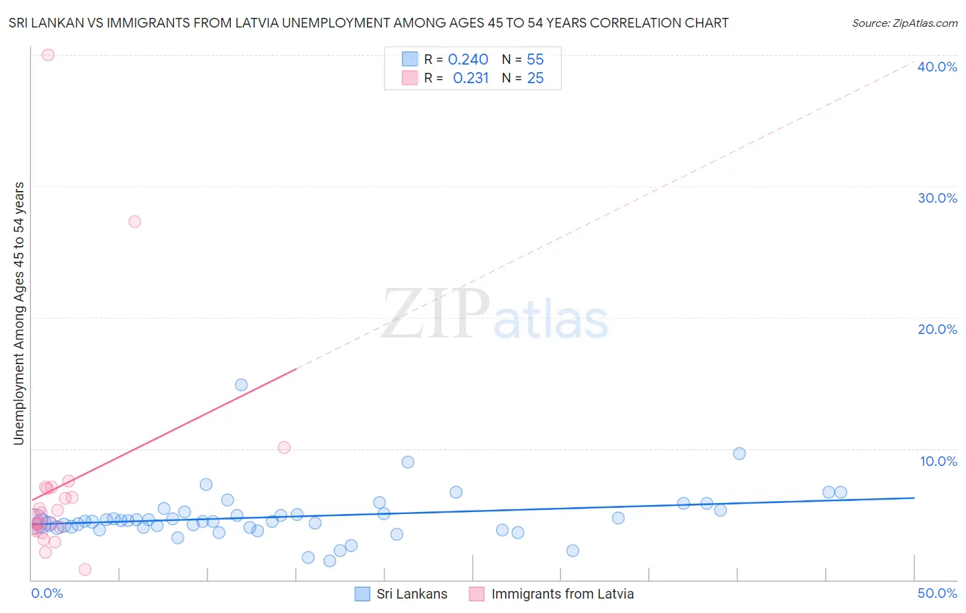 Sri Lankan vs Immigrants from Latvia Unemployment Among Ages 45 to 54 years