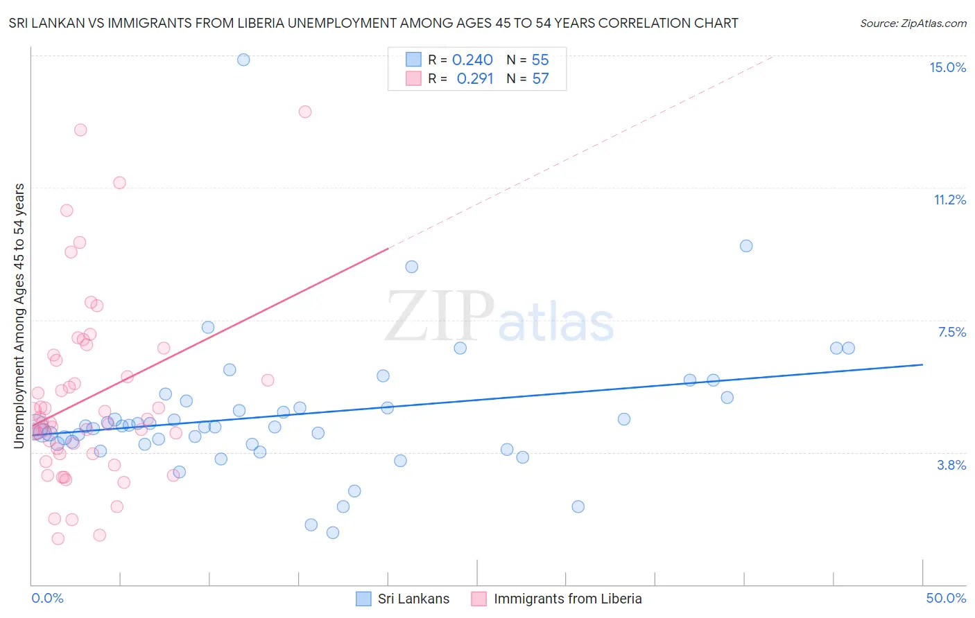 Sri Lankan vs Immigrants from Liberia Unemployment Among Ages 45 to 54 years