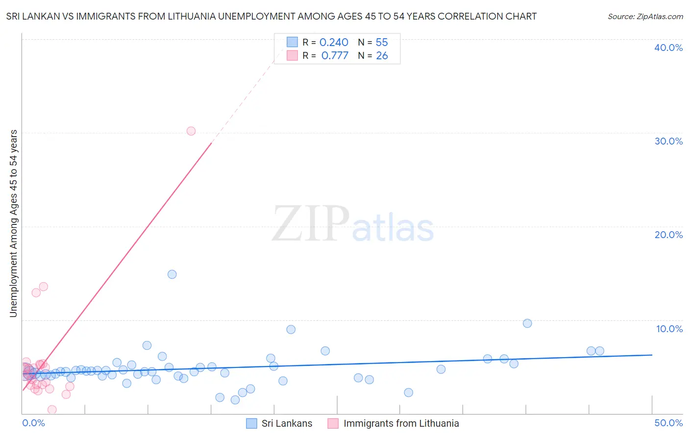 Sri Lankan vs Immigrants from Lithuania Unemployment Among Ages 45 to 54 years