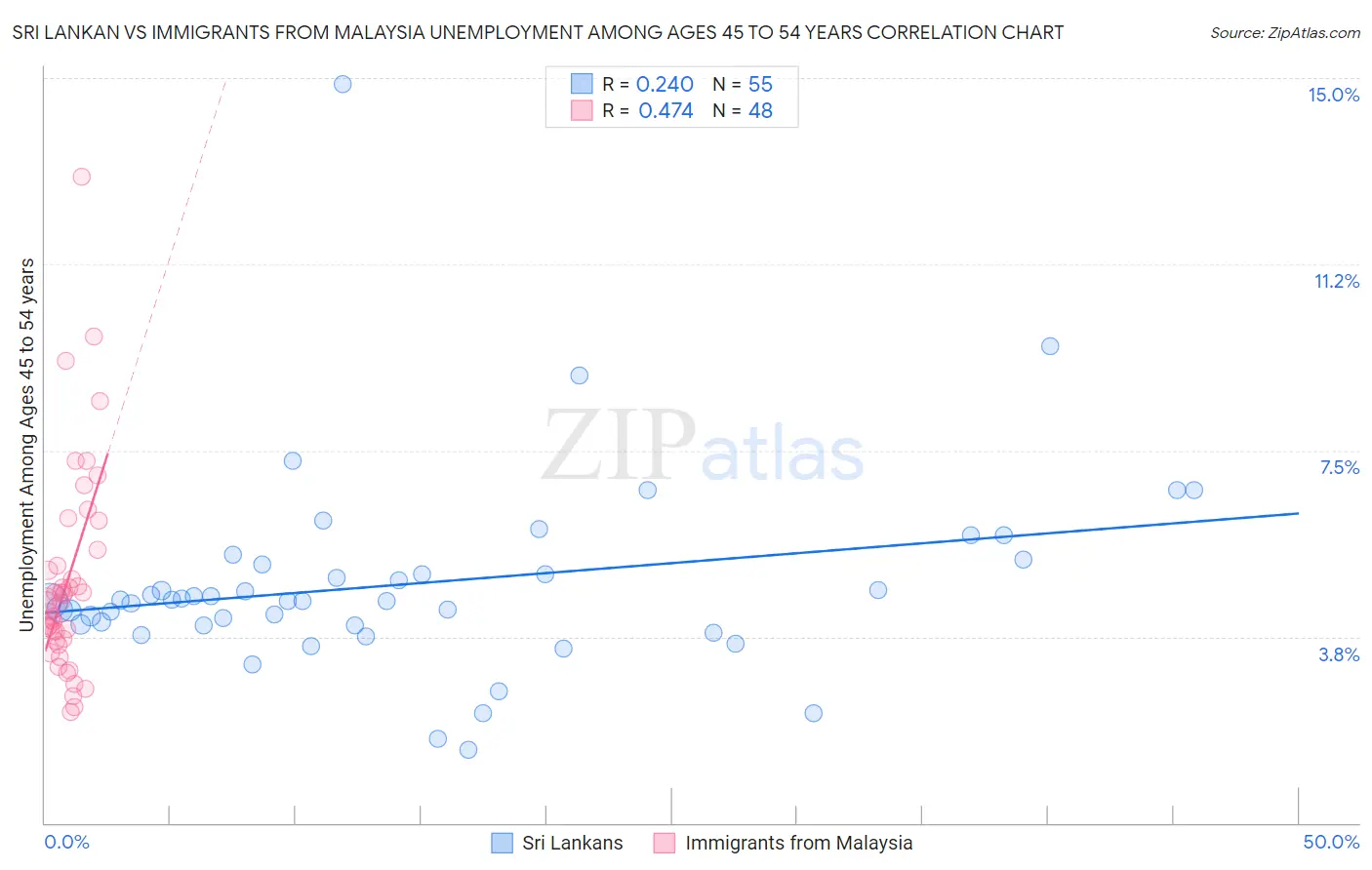 Sri Lankan vs Immigrants from Malaysia Unemployment Among Ages 45 to 54 years