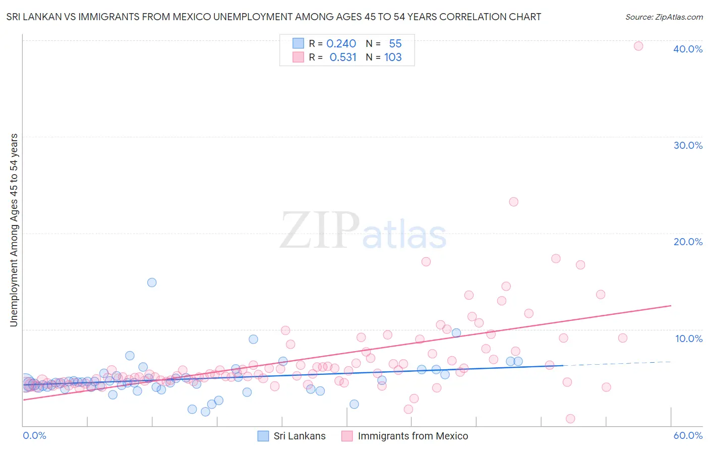 Sri Lankan vs Immigrants from Mexico Unemployment Among Ages 45 to 54 years