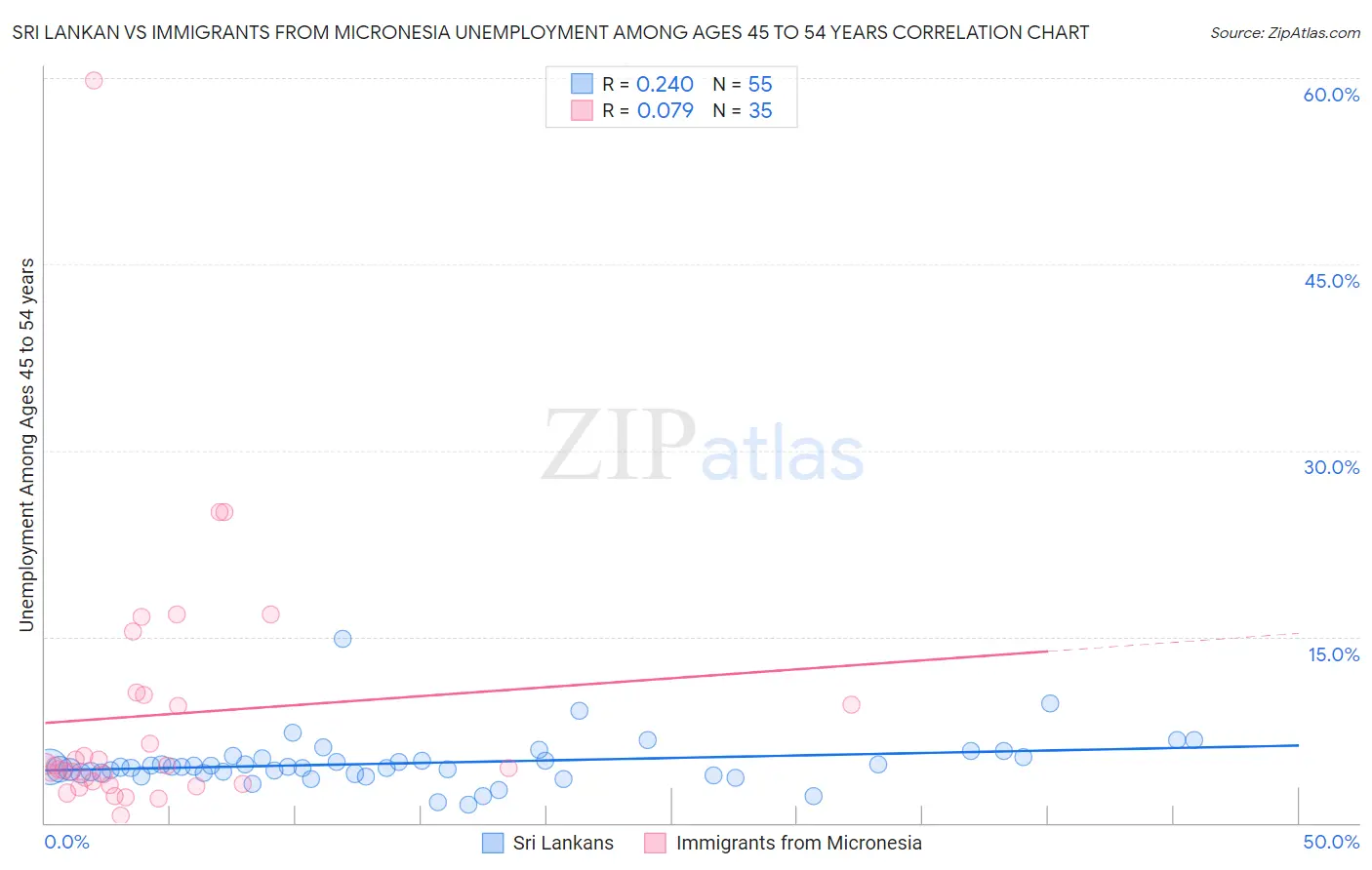 Sri Lankan vs Immigrants from Micronesia Unemployment Among Ages 45 to 54 years