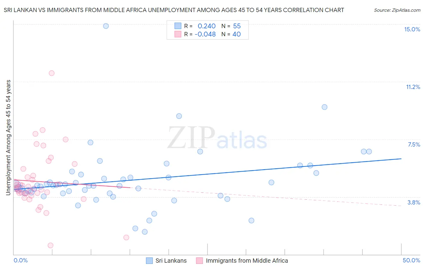 Sri Lankan vs Immigrants from Middle Africa Unemployment Among Ages 45 to 54 years