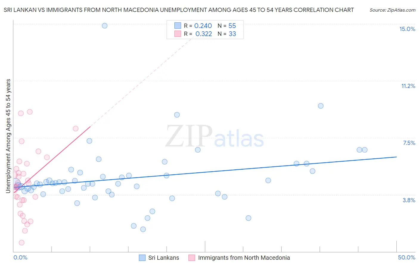 Sri Lankan vs Immigrants from North Macedonia Unemployment Among Ages 45 to 54 years