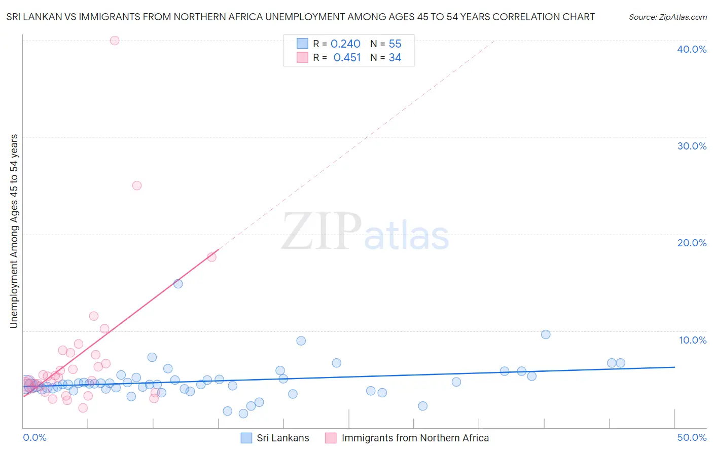 Sri Lankan vs Immigrants from Northern Africa Unemployment Among Ages 45 to 54 years