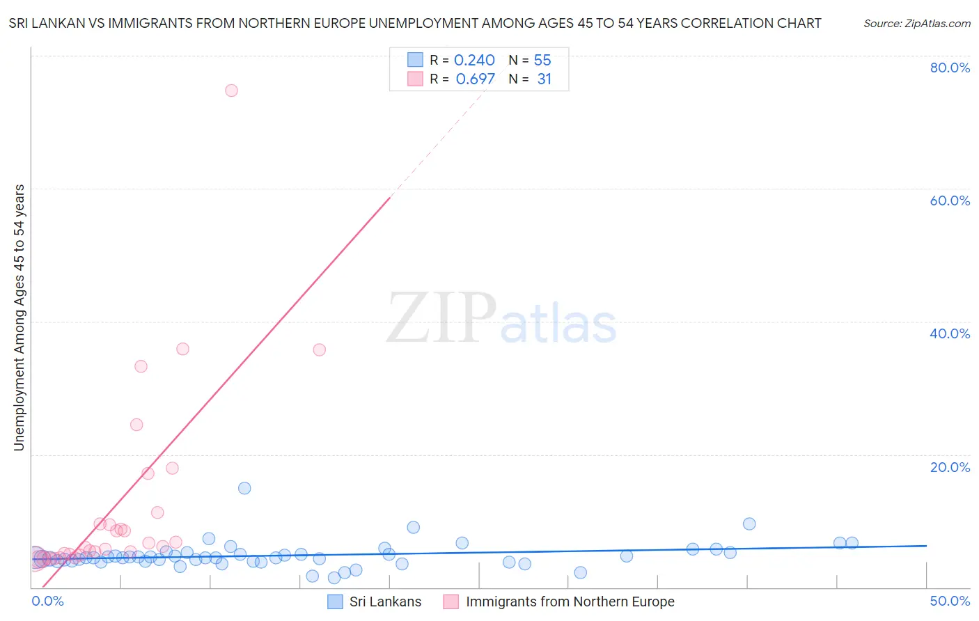 Sri Lankan vs Immigrants from Northern Europe Unemployment Among Ages 45 to 54 years