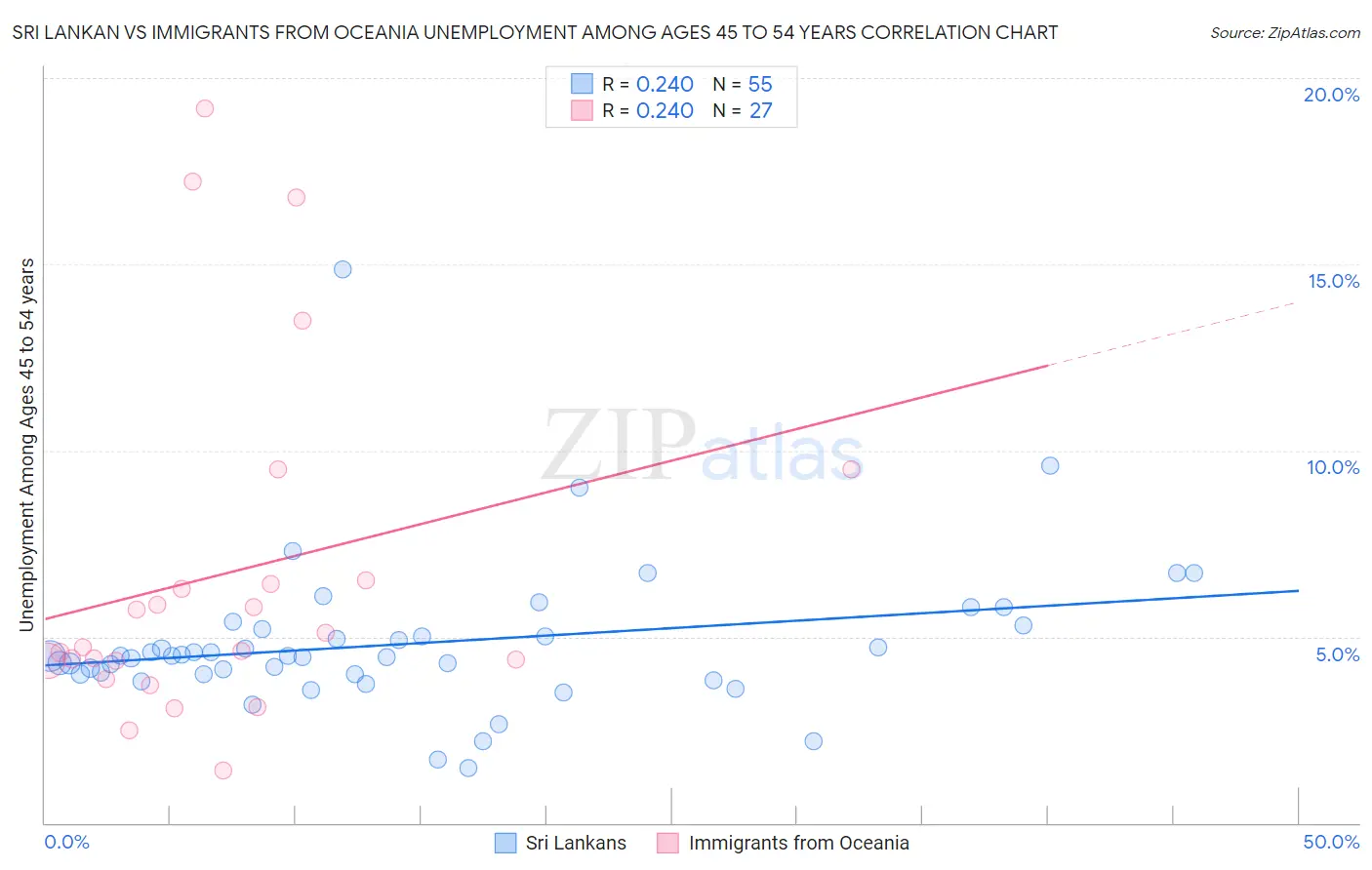 Sri Lankan vs Immigrants from Oceania Unemployment Among Ages 45 to 54 years