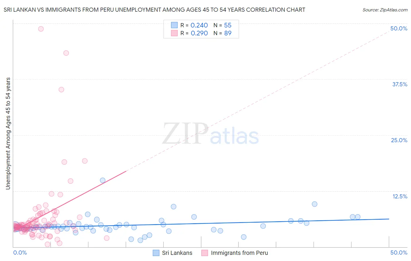 Sri Lankan vs Immigrants from Peru Unemployment Among Ages 45 to 54 years