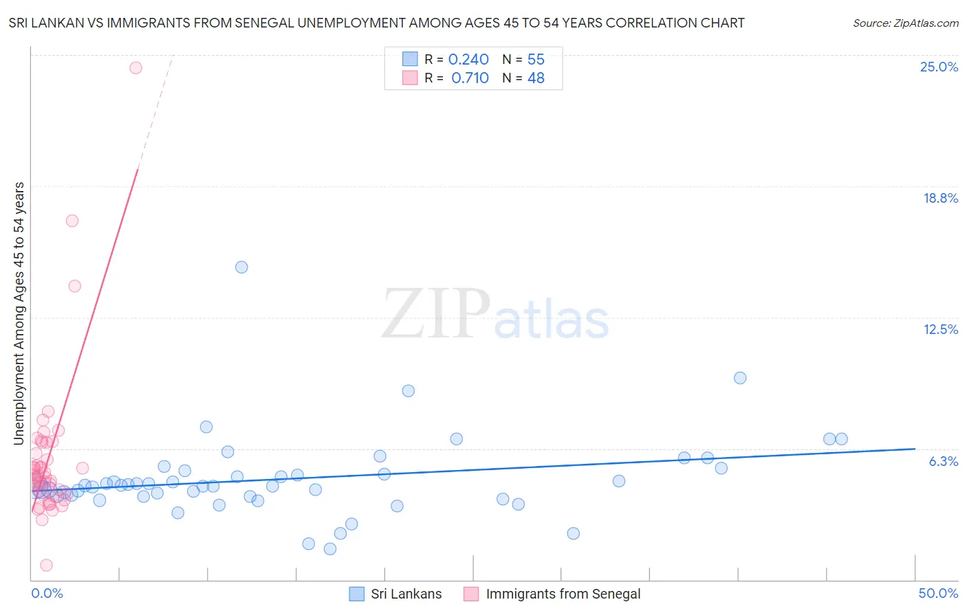 Sri Lankan vs Immigrants from Senegal Unemployment Among Ages 45 to 54 years