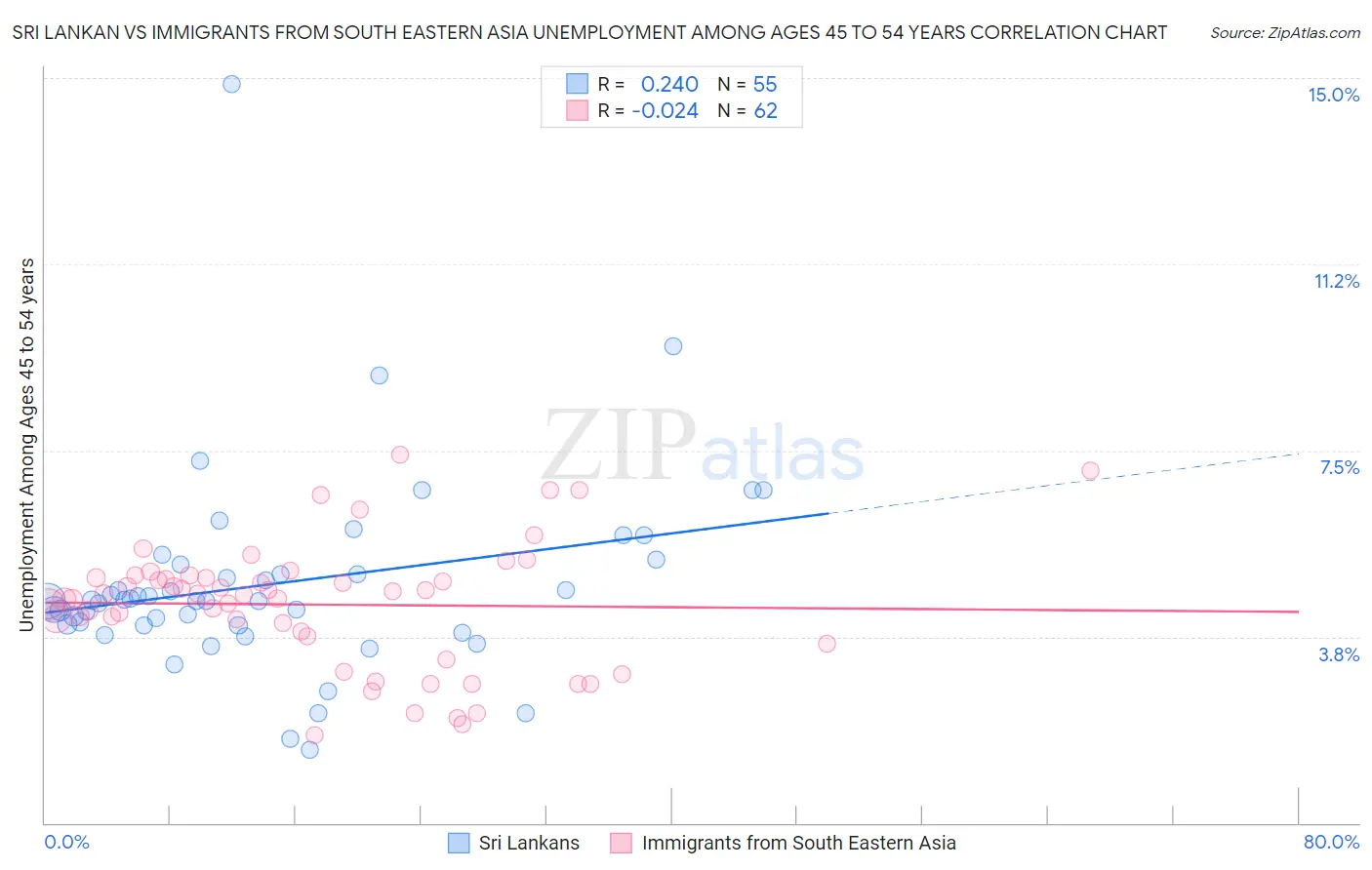 Sri Lankan vs Immigrants from South Eastern Asia Unemployment Among Ages 45 to 54 years