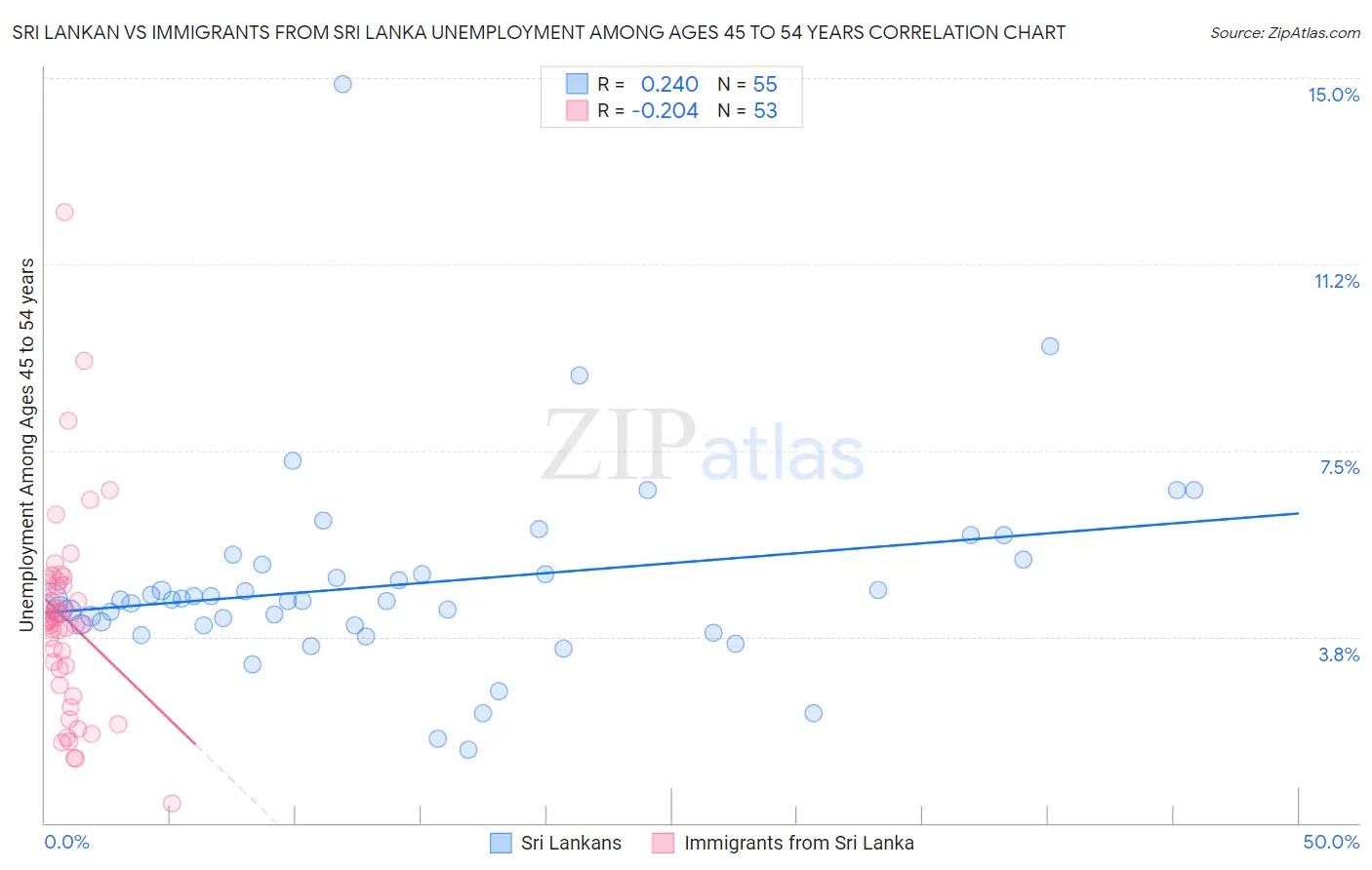 Sri Lankan vs Immigrants from Sri Lanka Unemployment Among Ages 45 to 54 years