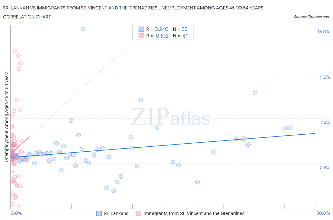 Sri Lankan vs Immigrants from St. Vincent and the Grenadines Unemployment Among Ages 45 to 54 years