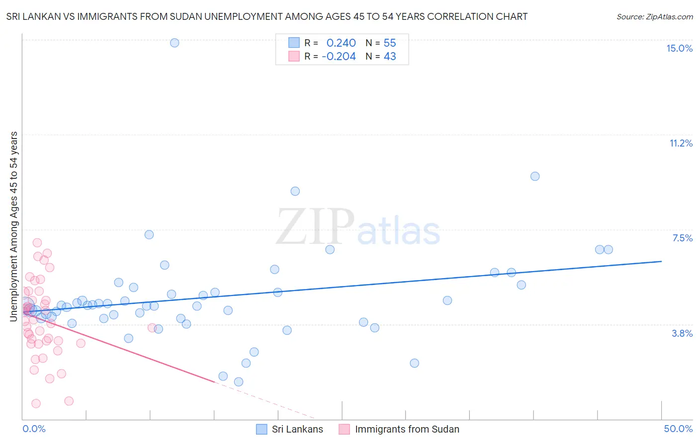 Sri Lankan vs Immigrants from Sudan Unemployment Among Ages 45 to 54 years