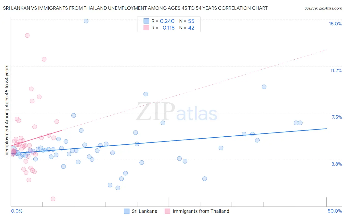 Sri Lankan vs Immigrants from Thailand Unemployment Among Ages 45 to 54 years
