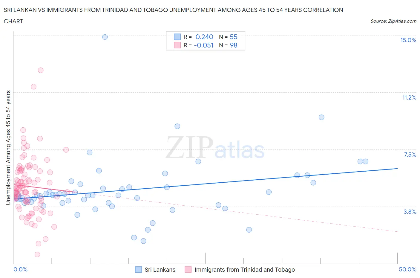 Sri Lankan vs Immigrants from Trinidad and Tobago Unemployment Among Ages 45 to 54 years