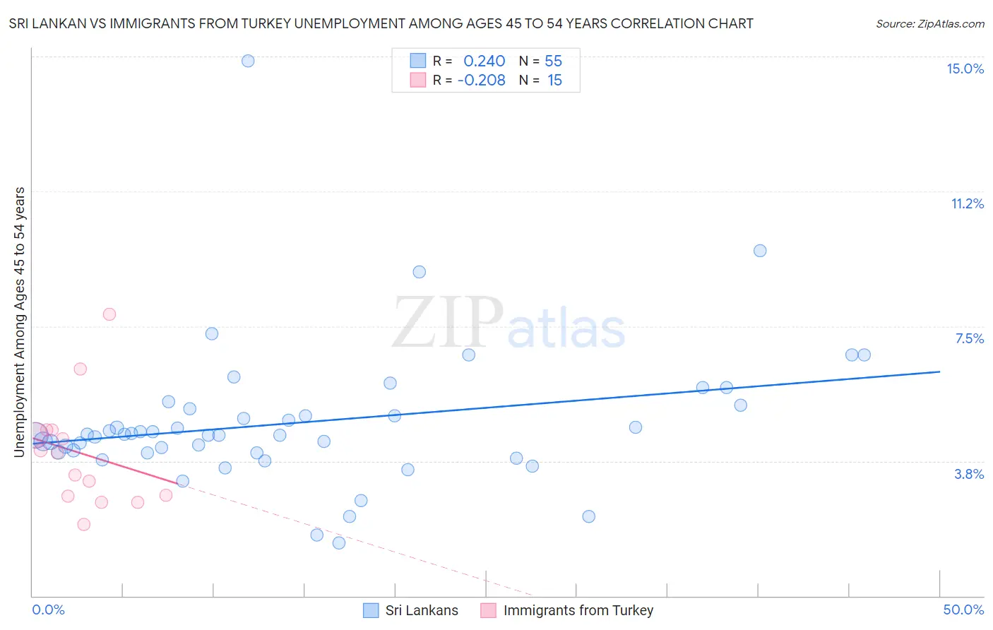 Sri Lankan vs Immigrants from Turkey Unemployment Among Ages 45 to 54 years